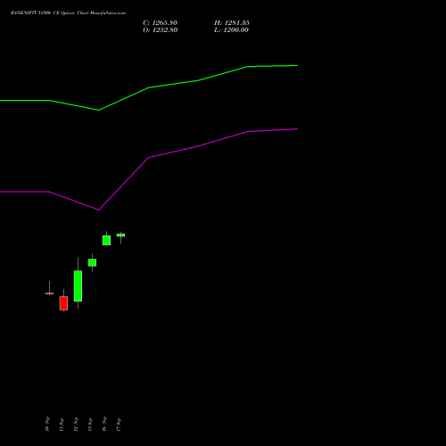 BANKNIFTY 51500 CE CALL indicators chart analysis Nifty Bank options price chart strike 51500 CALL