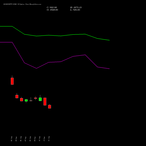 BANKNIFTY 51500 CE CALL indicators chart analysis Nifty Bank options price chart strike 51500 CALL