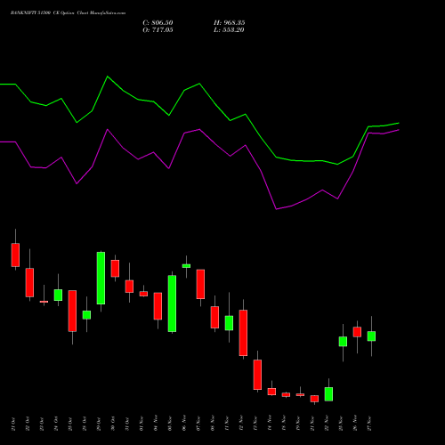 BANKNIFTY 51500 CE CALL indicators chart analysis Nifty Bank options price chart strike 51500 CALL