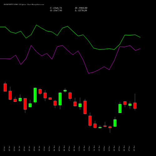 BANKNIFTY 51500 CE CALL indicators chart analysis Nifty Bank options price chart strike 51500 CALL