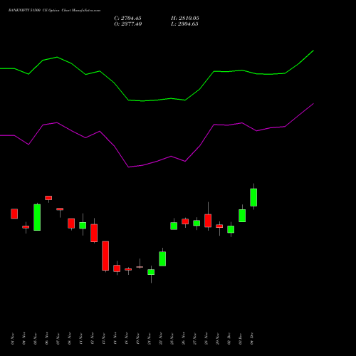 BANKNIFTY 51500 CE CALL indicators chart analysis Nifty Bank options price chart strike 51500 CALL