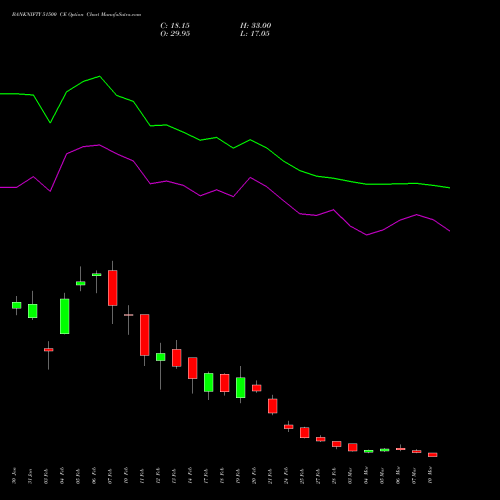 BANKNIFTY 51500 CE CALL indicators chart analysis Nifty Bank options price chart strike 51500 CALL