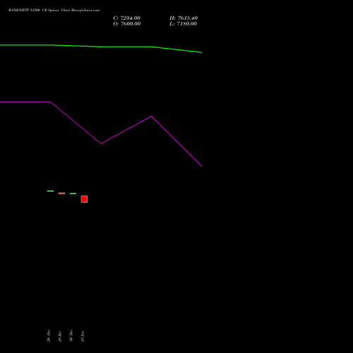BANKNIFTY 51500 CE (CALL) 27 January 2026 options price chart analysis Nifty Bank 