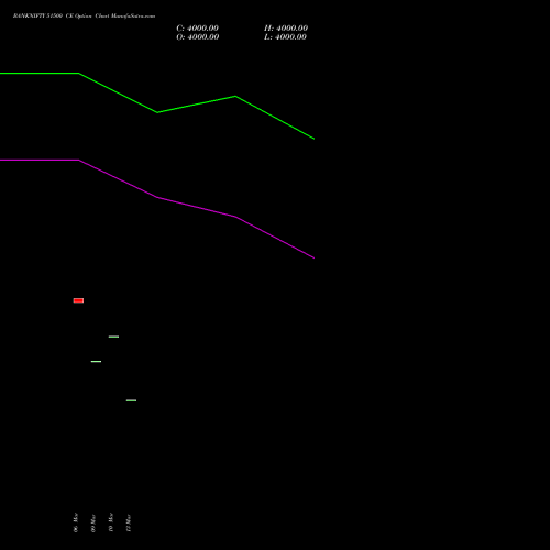 BANKNIFTY 51500 CE (CALL) 26 May 2026 options price chart analysis Nifty Bank 