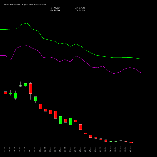 BANKNIFTY 51600.00 CE CALL indicators chart analysis Nifty Bank options price chart strike 51600.00 CALL