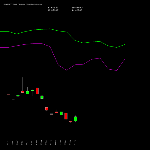 BANKNIFTY 51600 CE CALL indicators chart analysis Nifty Bank options price chart strike 51600 CALL