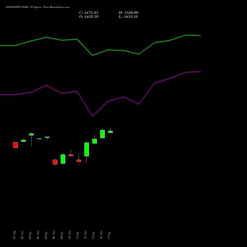 BANKNIFTY 51600 CE CALL indicators chart analysis Nifty Bank options price chart strike 51600 CALL