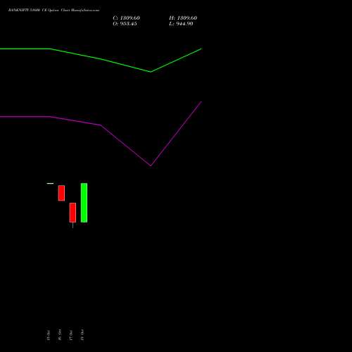 BANKNIFTY 51600 CE CALL indicators chart analysis Nifty Bank options price chart strike 51600 CALL