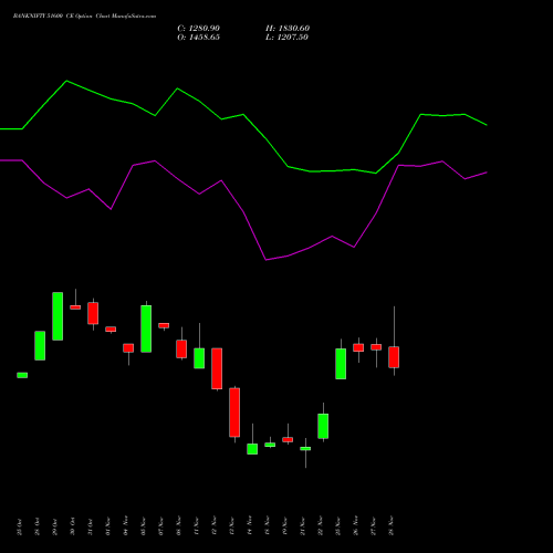 BANKNIFTY 51600 CE CALL indicators chart analysis Nifty Bank options price chart strike 51600 CALL