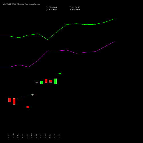 BANKNIFTY 51600 CE CALL indicators chart analysis Nifty Bank options price chart strike 51600 CALL