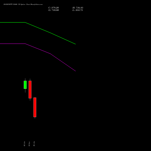 BANKNIFTY 51600 CE CALL indicators chart analysis Nifty Bank options price chart strike 51600 CALL