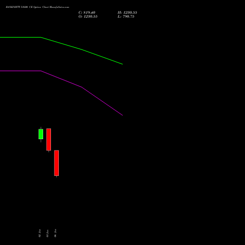 BANKNIFTY 51600 CE CALL indicators chart analysis Nifty Bank options price chart strike 51600 CALL