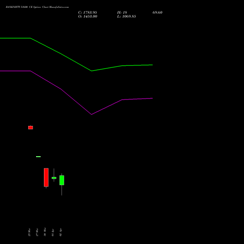 BANKNIFTY 51600 CE (CALL) 28 April 2026 options price chart analysis Nifty Bank 