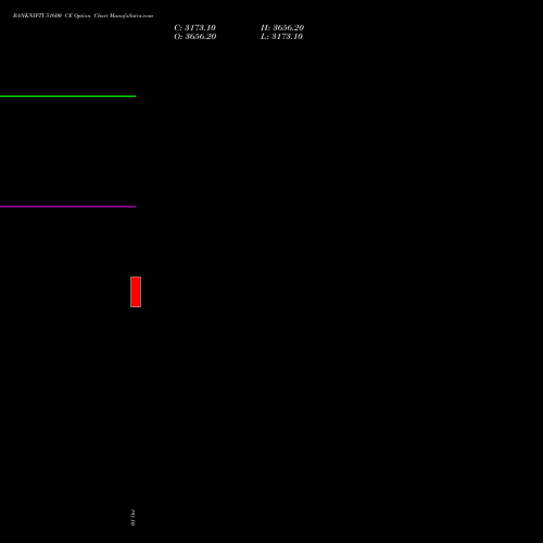 BANKNIFTY 51600 CE (CALL) 27 October 2026 options price chart analysis Nifty Bank 
