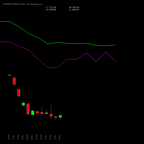 BANKNIFTY 51700.00 CE CALL indicators chart analysis Nifty Bank options price chart strike 51700.00 CALL