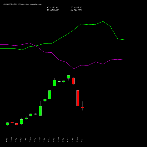 BANKNIFTY 51700 CE CALL indicators chart analysis Nifty Bank options price chart strike 51700 CALL