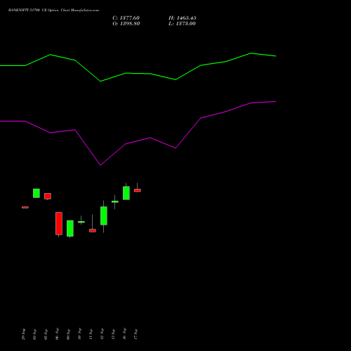 BANKNIFTY 51700 CE CALL indicators chart analysis Nifty Bank options price chart strike 51700 CALL