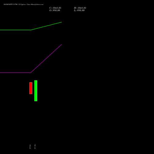 BANKNIFTY 51700 CE CALL indicators chart analysis Nifty Bank options price chart strike 51700 CALL