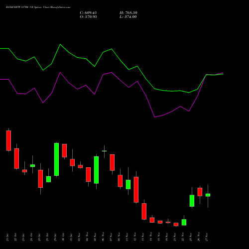 BANKNIFTY 51700 CE CALL indicators chart analysis Nifty Bank options price chart strike 51700 CALL