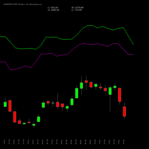 BANKNIFTY 51700 CE CALL indicators chart analysis Nifty Bank options price chart strike 51700 CALL