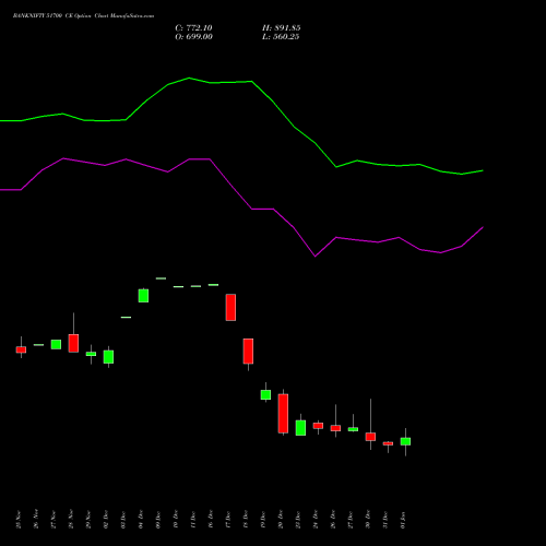 BANKNIFTY 51700 CE CALL indicators chart analysis Nifty Bank options price chart strike 51700 CALL