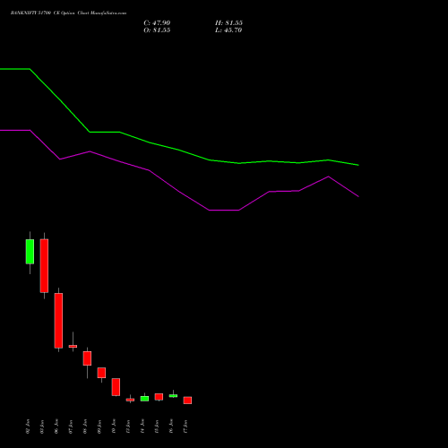 BANKNIFTY 51700 CE CALL indicators chart analysis Nifty Bank options price chart strike 51700 CALL