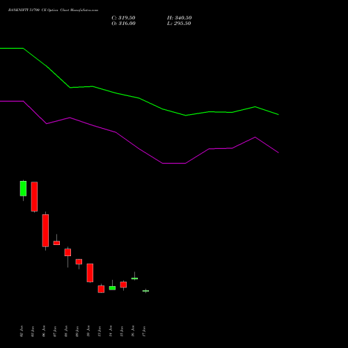 BANKNIFTY 51700 CE CALL indicators chart analysis Nifty Bank options price chart strike 51700 CALL