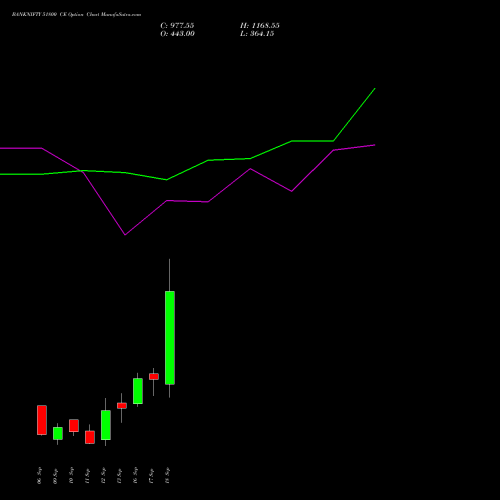 BANKNIFTY 51800 CE CALL indicators chart analysis Nifty Bank options price chart strike 51800 CALL