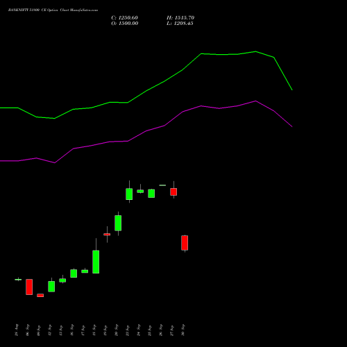 BANKNIFTY 51800 CE CALL indicators chart analysis Nifty Bank options price chart strike 51800 CALL