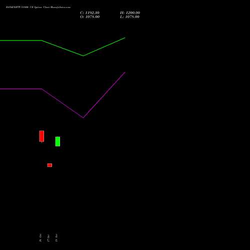 BANKNIFTY 51800 CE CALL indicators chart analysis Nifty Bank options price chart strike 51800 CALL