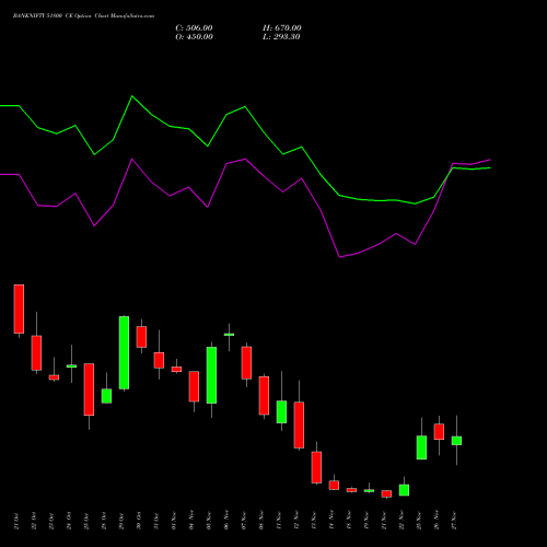 BANKNIFTY 51800 CE CALL indicators chart analysis Nifty Bank options price chart strike 51800 CALL