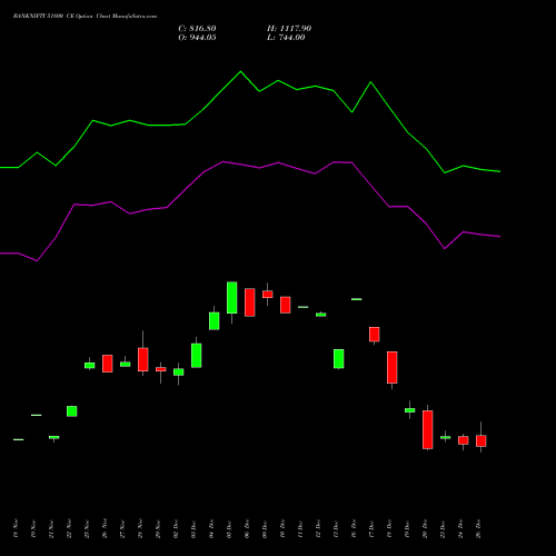 BANKNIFTY 51800 CE CALL indicators chart analysis Nifty Bank options price chart strike 51800 CALL