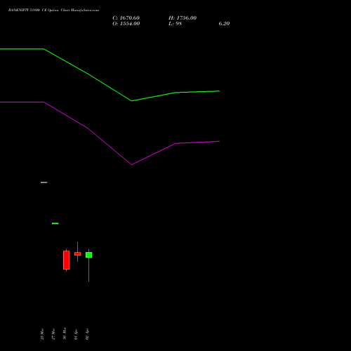 BANKNIFTY 51800 CE (CALL) 28 April 2026 options price chart analysis Nifty Bank 