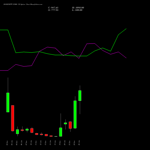BANKNIFTY 51900 CE CALL indicators chart analysis Nifty Bank options price chart strike 51900 CALL