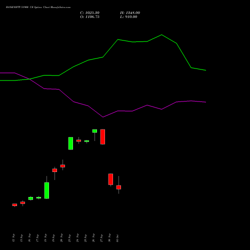 BANKNIFTY 51900 CE CALL indicators chart analysis Nifty Bank options price chart strike 51900 CALL