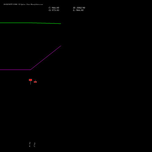 BANKNIFTY 51900 CE CALL indicators chart analysis Nifty Bank options price chart strike 51900 CALL