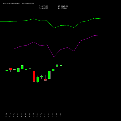 BANKNIFTY 51900 CE CALL indicators chart analysis Nifty Bank options price chart strike 51900 CALL