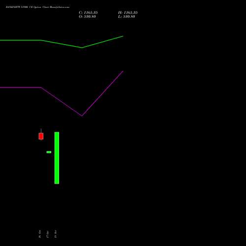 BANKNIFTY 51900 CE CALL indicators chart analysis Nifty Bank options price chart strike 51900 CALL