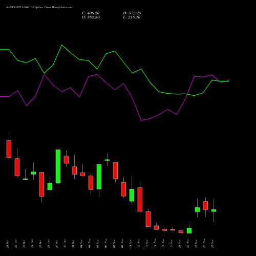 BANKNIFTY 51900 CE CALL indicators chart analysis Nifty Bank options price chart strike 51900 CALL