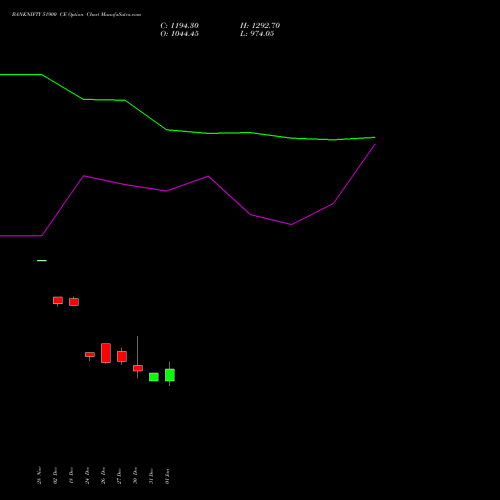 BANKNIFTY 51900 CE CALL indicators chart analysis Nifty Bank options price chart strike 51900 CALL