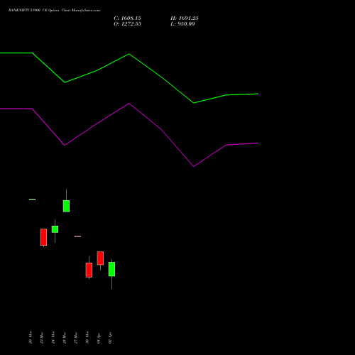 BANKNIFTY 51900 CE (CALL) 28 April 2026 options price chart analysis Nifty Bank 