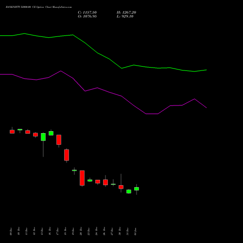 BANKNIFTY 52000.00 CE CALL indicators chart analysis Nifty Bank options price chart strike 52000.00 CALL