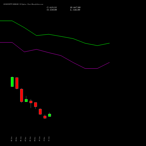 BANKNIFTY 52000.00 CE CALL indicators chart analysis Nifty Bank options price chart strike 52000.00 CALL