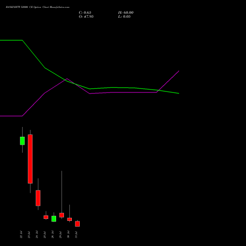 BANKNIFTY 52000 CE CALL indicators chart analysis Nifty Bank options price chart strike 52000 CALL