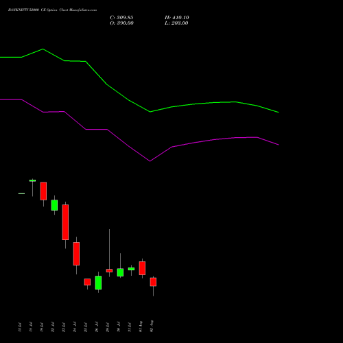 BANKNIFTY 52000 CE CALL indicators chart analysis Nifty Bank options price chart strike 52000 CALL