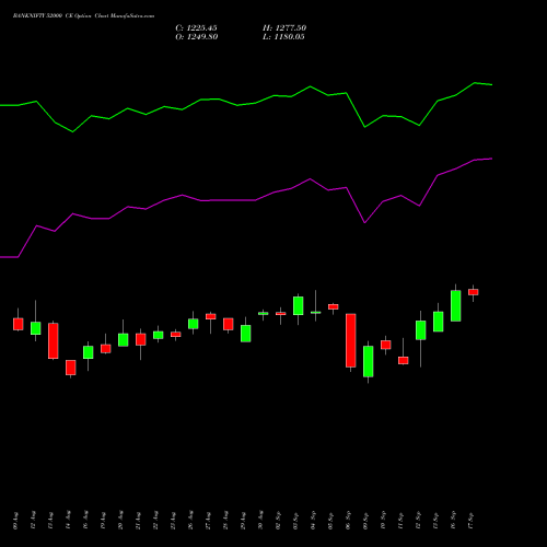 BANKNIFTY 52000 CE CALL indicators chart analysis Nifty Bank options price chart strike 52000 CALL