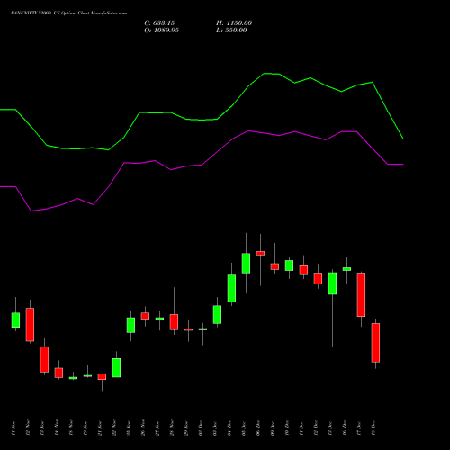 BANKNIFTY 52000 CE CALL indicators chart analysis Nifty Bank options price chart strike 52000 CALL