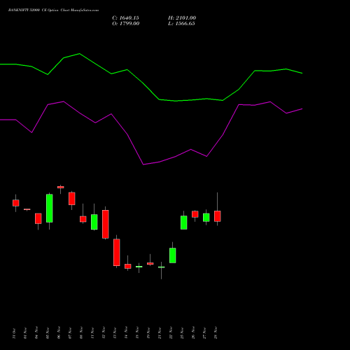 BANKNIFTY 52000 CE CALL indicators chart analysis Nifty Bank options price chart strike 52000 CALL