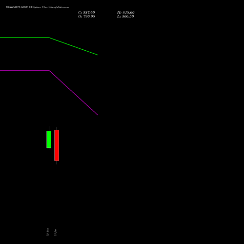 BANKNIFTY 52000 CE CALL indicators chart analysis Nifty Bank options price chart strike 52000 CALL