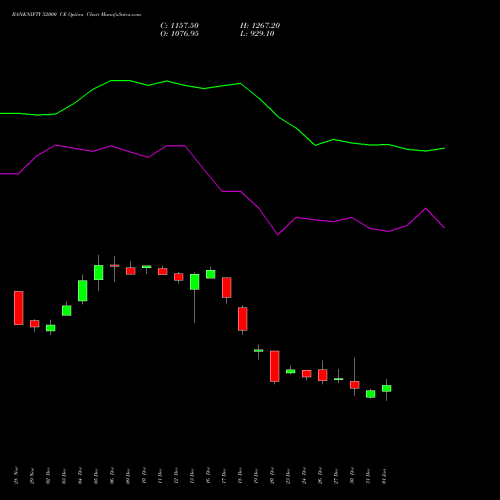 BANKNIFTY 52000 CE CALL indicators chart analysis Nifty Bank options price chart strike 52000 CALL